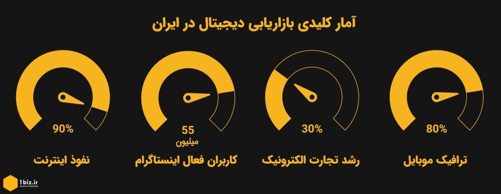 اینفوگرافیک آمار بازار دیجیتال مارکتینگ ایران