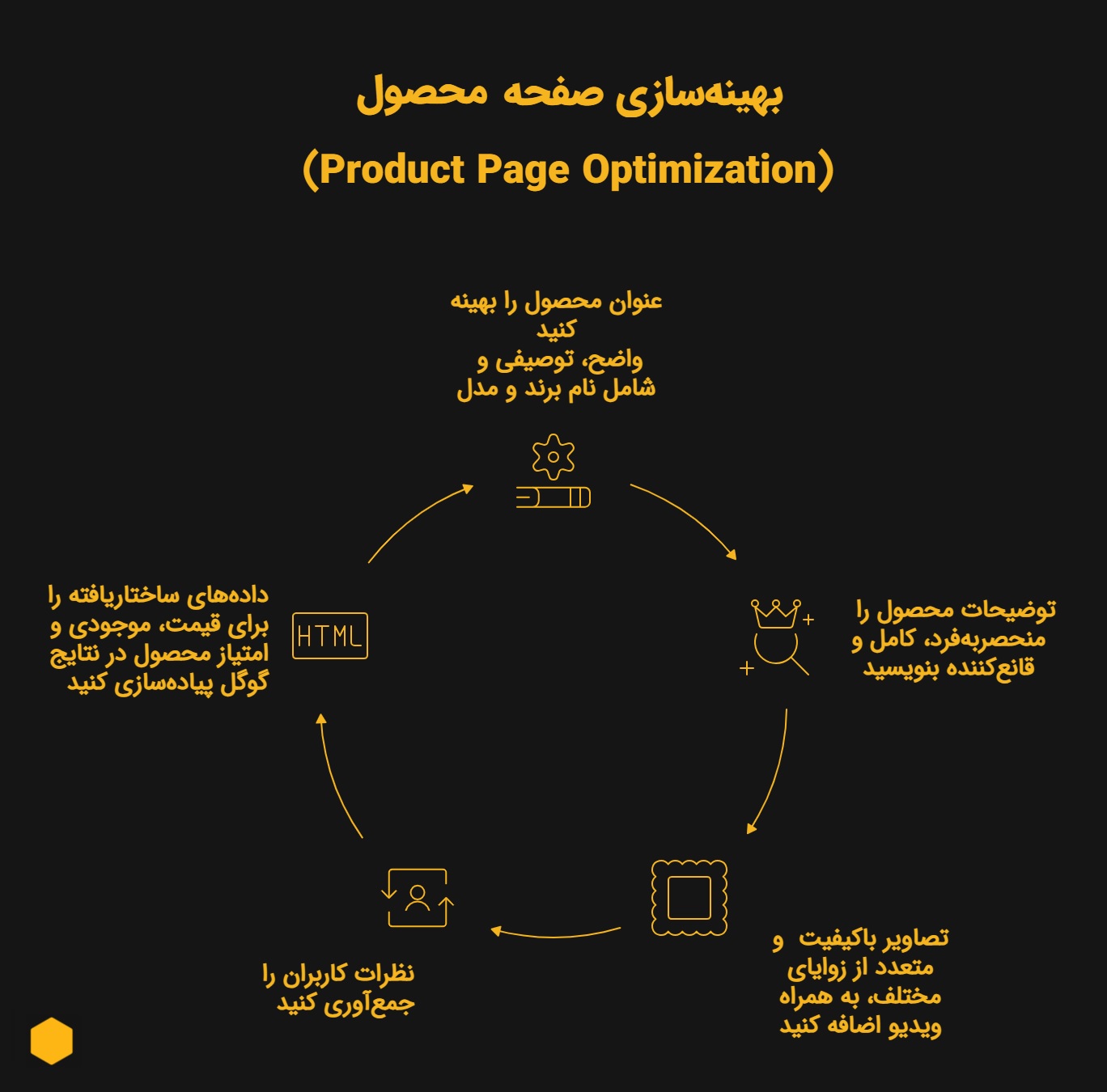 اینفوگرافیک بهینهسازی صفحه محصول