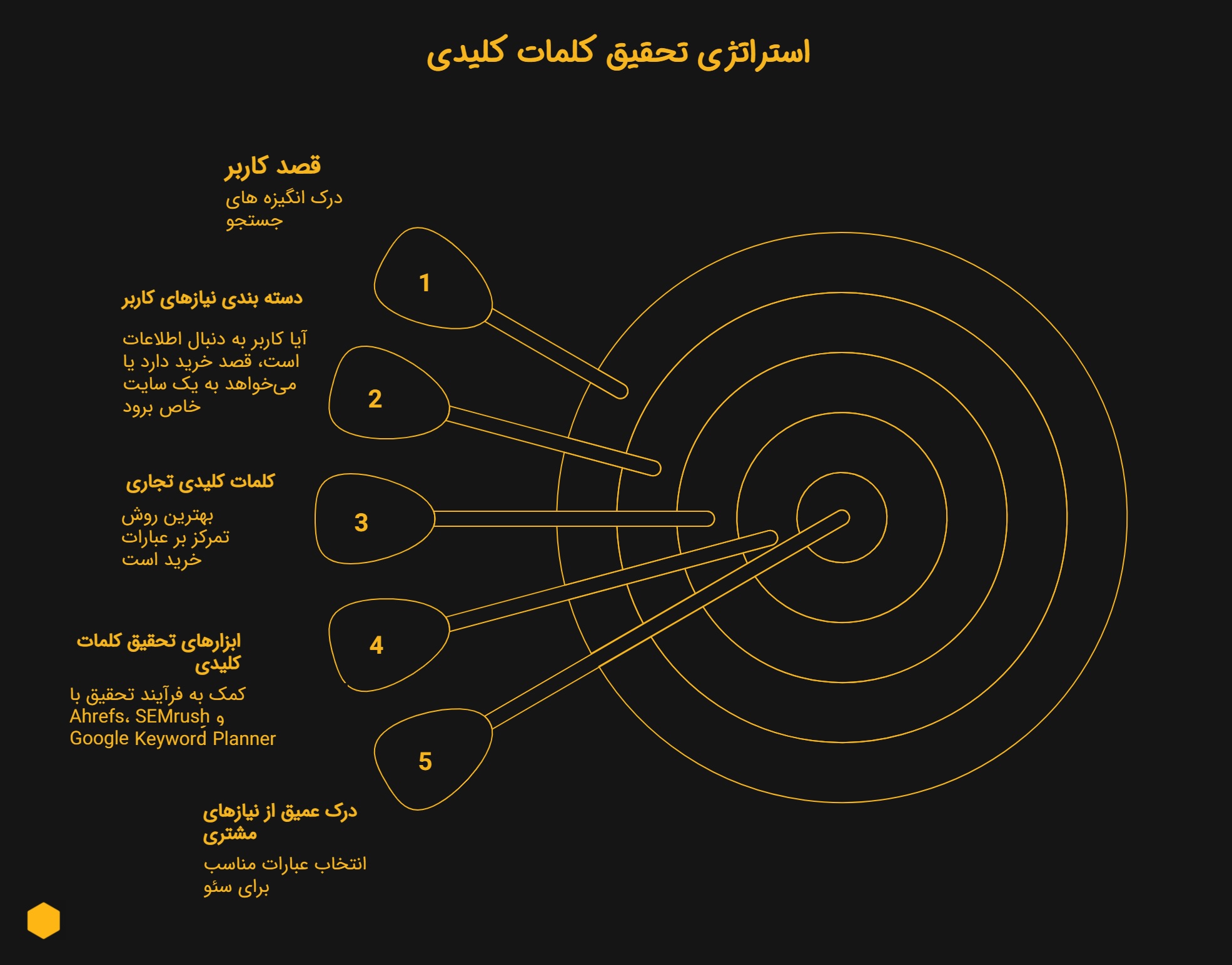 اینفوگرافیک استراتژی تحقیق کلمات کلیدی