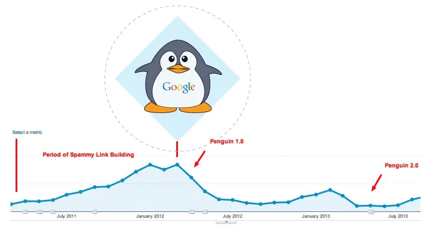 الگوریتم پنگوئن گوگل روی نمودار