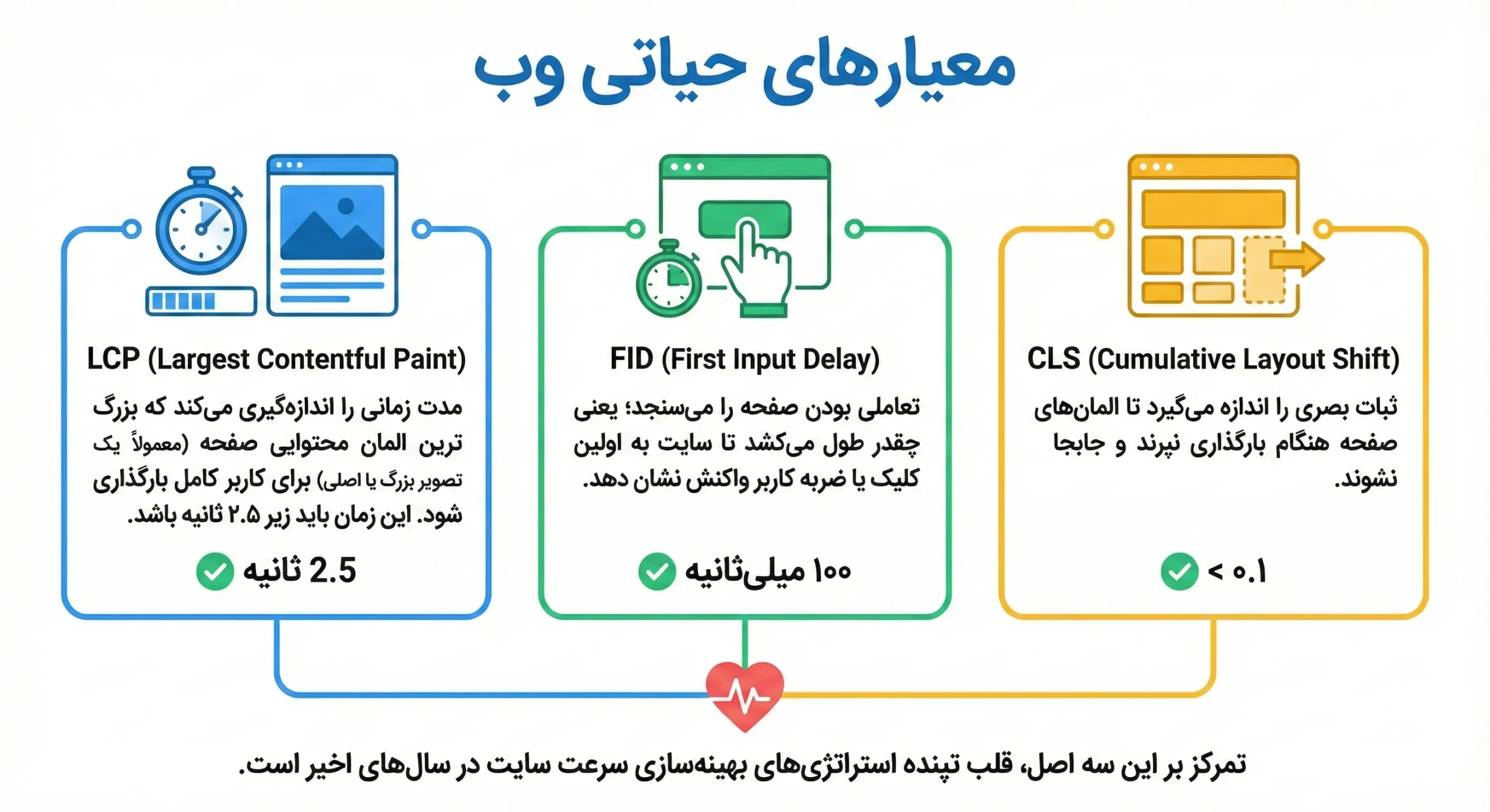 اینفوگرافیک معیارهای حیاتی وب